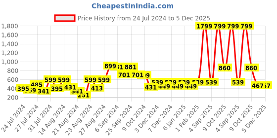 myntra.com GM Unisex Brown & White Geometric Textured Square Velvet Cushion Cover gm Price History Graph from 24 Jul 2024 to 4 Dec 2025