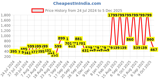 myntra.com GM Unisex Brown Printed Velvet Square Cushion Cover gm Price History Graph from 24 Jul 2024 to 5 Dec 2025