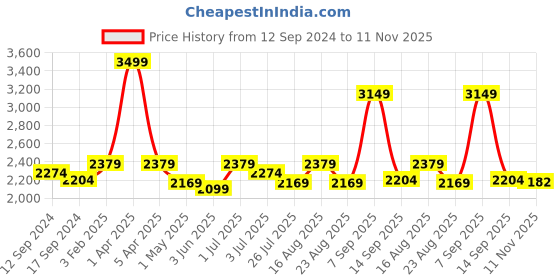 myntra.com GM White & Beige Set of 2 Curtains gm Price History Graph from 12 Sep 2024 to 11 Nov 2025