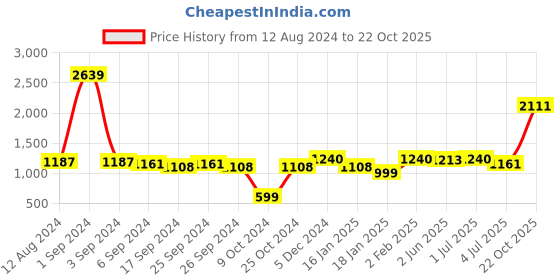 myntra.com GM White & Beige Striped Door Curtain gm Price History Graph from 12 Aug 2024 to 22 Oct 2025