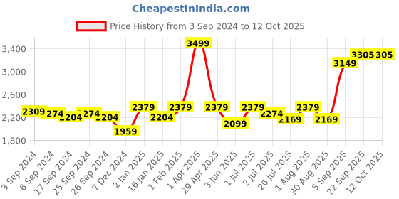 myntra.com GM White & Blue Embroidered Sheer Set of 2 Door Curtains gm Price History Graph from 3 Sep 2024 to 12 Oct 2025