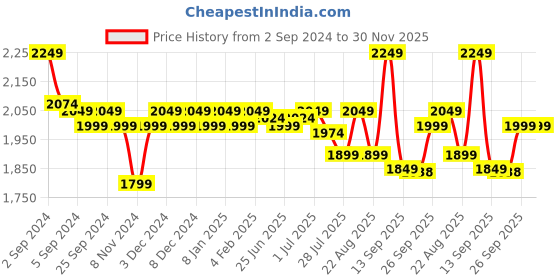 myntra.com GM White & Blue Floral 144 TC Queen Bedsheet with 2 Pillow Covers gm Price History Graph from 2 Sep 2024 to 30 Nov 2025