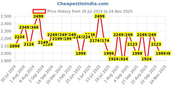 myntra.com GM White & Blue Geometric 144 TC Queen Bedsheet with 2 Pillow Covers gm Price History Graph from 30 Jul 2024 to 24 Nov 2025
