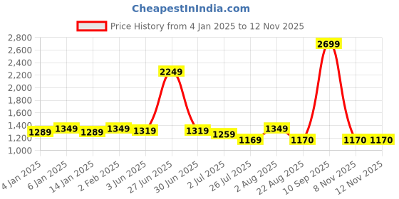 myntra.com GM White & Blue Printed Cotton 140 TC Queen Bedsheet with 2 Pillow Covers gm Price History Graph from 4 Jan 2025 to 12 Nov 2025