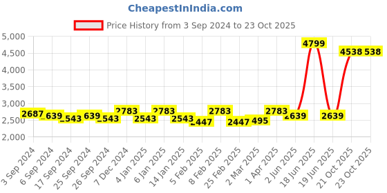 myntra.com GM White & Blue Set of 2 Sheer Door Curtains gm Price History Graph from 3 Sep 2024 to 23 Oct 2025