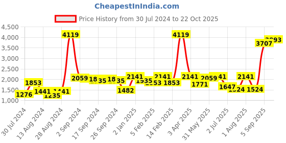 myntra.com GM White & Blue Single Door Curtain gm Price History Graph from 30 Jul 2024 to 22 Oct 2025