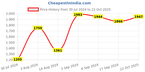 myntra.com GM White & Blue Single Door Curtains gm Price History Graph from 30 Jul 2024 to 22 Oct 2025