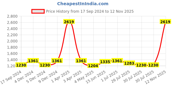 myntra.com GM White & Brown Embroidered Sheer Door Curtain gm Price History Graph from 17 Sep 2024 to 12 Nov 2025