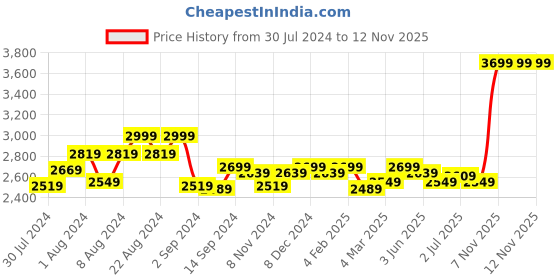 myntra.com GM White & Brown Floral 180 TC Cotton 1 Super Queen Bedsheet with 2 Pillow Covers gm Price History Graph from 30 Jul 2024 to 12 Nov 2025