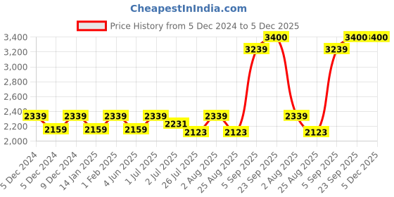myntra.com GM White & Charcoal 2 Pieces Ethnic Motifs Printed Door Curtain gm Price History Graph from 5 Dec 2024 to 5 Dec 2025