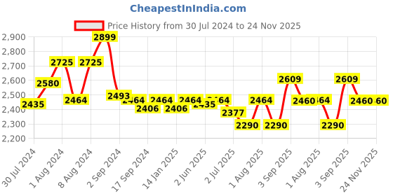 myntra.com GM White & Coffee Brown Floral 144 TC King Bedsheet with 2 Pillow Covers gm Price History Graph from 30 Jul 2024 to 24 Nov 2025