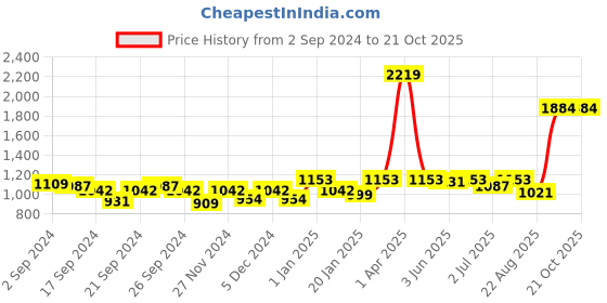 myntra.com GM White & Green Embroidered Sheer Door Curtain gm Price History Graph from 2 Sep 2024 to 21 Oct 2025