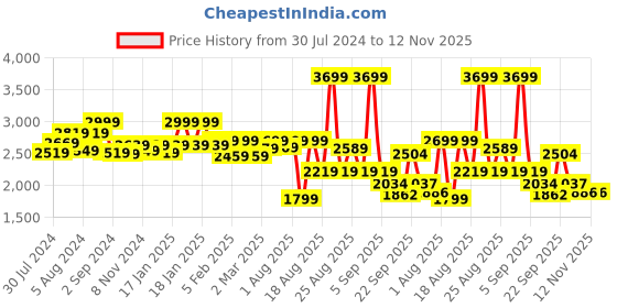 myntra.com GM White & Green Floral Flat 180 TC Cotton Super Queen Bedsheet with 2 Pillow Covers gm Price History Graph from 30 Jul 2024 to 12 Nov 2025