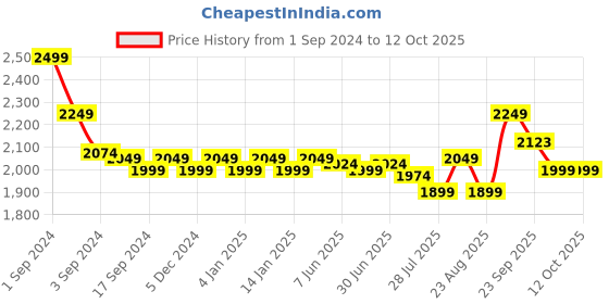 myntra.com GM White & Green Graphic 144 TC Queen Bedsheet with 2 Pillow Covers gm Price History Graph from 1 Sep 2024 to 11 Oct 2025