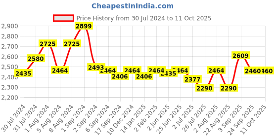 myntra.com GM White & Grey 144 TC King Bedsheet with 2 Pillow Covers gm Price History Graph from 30 Jul 2024 to 10 Oct 2025