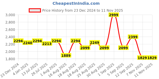 myntra.com GM White & Grey 150 TC Queen Floral Cotton Bedsheet with 2 Pillow Covers gm Price History Graph from 23 Dec 2024 to 11 Nov 2025