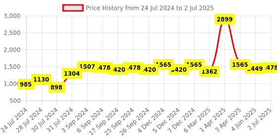 myntra.com GM White & Grey Set of Single Door Curtains gm Price History Graph from 24 Jul 2024 to 2 Jul 2025