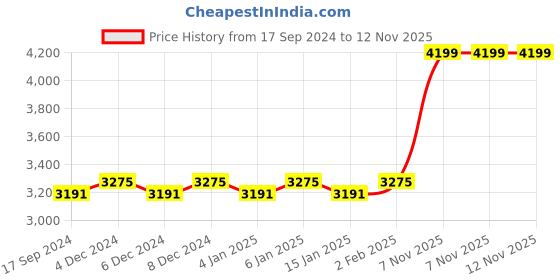 myntra.com GM White & Grey Striped 300 TC King Bedsheet with 2 Pillow Covers gm Price History Graph from 17 Sep 2024 to 12 Nov 2025
