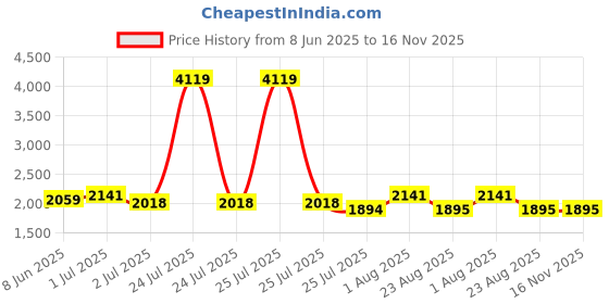 myntra.com GM White & Maroon Printed Sheer Door Curtain gm Price History Graph from 8 Jun 2025 to 15 Nov 2025