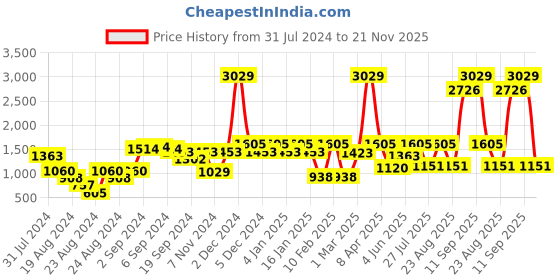 myntra.com GM White & Maroon Single Door Curtain gm Price History Graph from 31 Jul 2024 to 21 Nov 2025