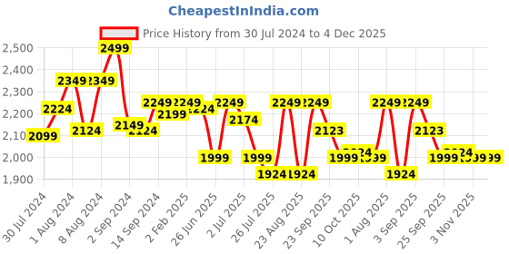 myntra.com GM White & Peach-Coloured Floral 144 TC Cotton 1 Super Queen Bedsheet with 2 Pillow Covers gm Price History Graph from 30 Jul 2024 to 4 Dec 2025