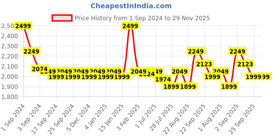 myntra.com GM White & Pink Floral 144 TC Queen Bedsheet with 2 Pillow Covers gm Price History Graph from 1 Sep 2024 to 29 Nov 2025