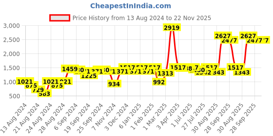 myntra.com GM White & Pink Single Door Curtains gm Price History Graph from 13 Aug 2024 to 22 Nov 2025