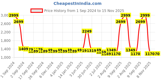 myntra.com GM White & Red Printed Cotton 140 TC Queen Bedsheet with 2 Pillow Covers gm Price History Graph from 1 Sep 2024 to 14 Nov 2025