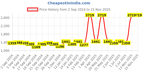 myntra.com GM White Printed Door Curtains gm Price History Graph from 2 Sep 2024 to 15 Nov 2025