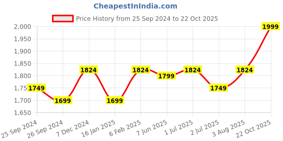 myntra.com GM White Set of 2 Semi-Sheer Curtains gm Price History Graph from 25 Sep 2024 to 22 Oct 2025