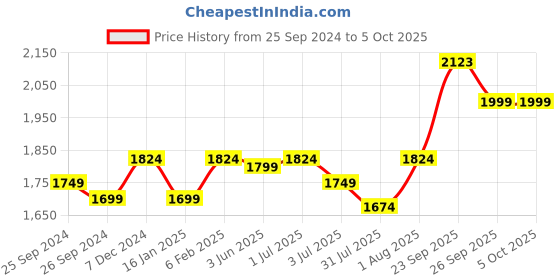 myntra.com GM White Set of 2 Semi-Sheer Curtains gm Price History Graph from 25 Sep 2024 to 4 Oct 2025
