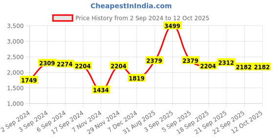 myntra.com GM White Set of 2 Sheer Door Curtains gm Price History Graph from 2 Sep 2024 to 12 Oct 2025