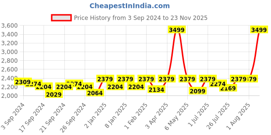 myntra.com GM White Set of 2 Sheer Door Curtains gm Price History Graph from 3 Sep 2024 to 23 Nov 2025