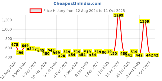 myntra.com GM White Set of Single Striped Square Cushion Covers gm Price History Graph from 12 Aug 2024 to 10 Oct 2025