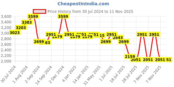myntra.com GM White Solid 300 TC Cotton King Bedsheet with 2 Pillow Covers gm Price History Graph from 30 Jul 2024 to 11 Nov 2025