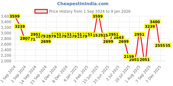 myntra.com GM Yellow 300 TC Cotton King Bedsheet with 2 Pillow Covers gm Price History Graph from 1 Sep 2024 to 4 Jan 2026