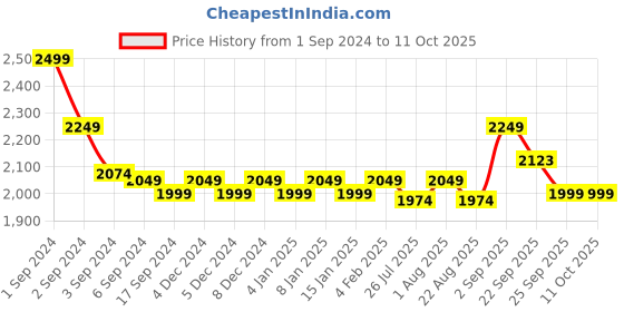 myntra.com GM Yellow & Green 144 TC Queen Bedsheet with 2 Pillow Covers gm Price History Graph from 1 Sep 2024 to 11 Oct 2025
