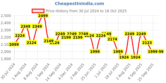 myntra.com GM Yellow & Grey Abstract 144 TC Cotton 1 Super Queen Bedsheet with 2 Pillow Covers gm Price History Graph from 30 Jul 2024 to 15 Oct 2025