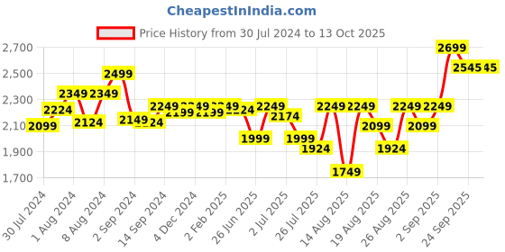 myntra.com GM Yellow & Grey Abstract 144 TC Cotton 1 Super Queen Bedsheet with 2 Pillow Covers gm Price History Graph from 30 Jul 2024 to 13 Oct 2025