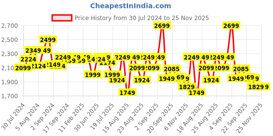 myntra.com GM Yellow & Grey Geometric 144 TC Cotton 1 Queen Bedsheet with 2 Pillow Covers gm Price History Graph from 30 Jul 2024 to 24 Nov 2025