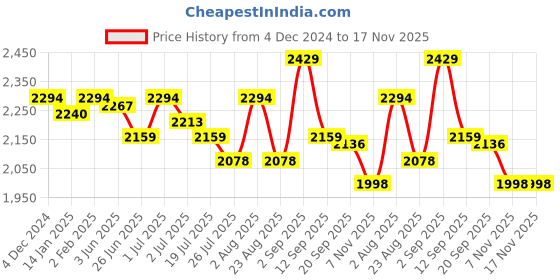 myntra.com GM Yellow & Pink Floral 150 TC Queen Bedsheet with 2 Pillow Covers gm Price History Graph from 4 Dec 2024 to 16 Nov 2025