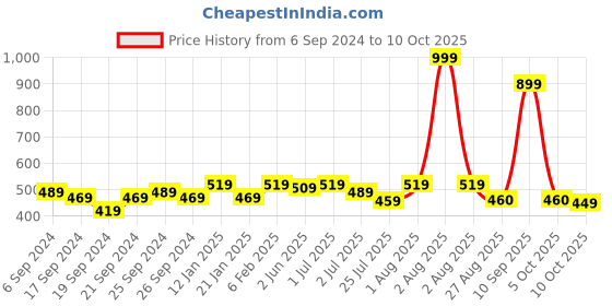 myntra.com GM Yellow & White 2 Pieces Geometric Square Cushion Covers gm Price History Graph from 6 Sep 2024 to 10 Oct 2025