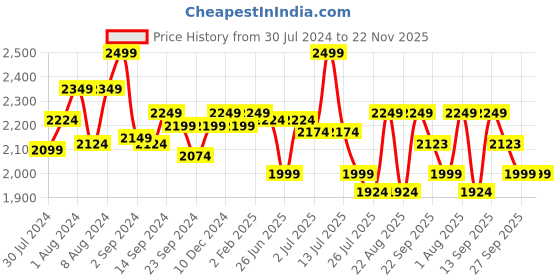 myntra.com GM Yellow & White Geometric 144 TC Queen Bedsheet with 2 Pillow Covers gm Price History Graph from 30 Jul 2024 to 22 Nov 2025