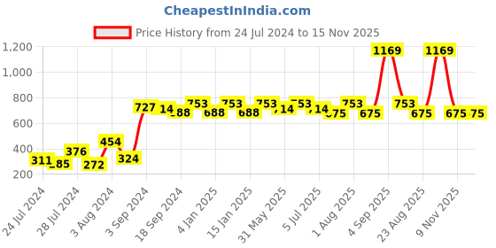 myntra.com GM Yellow Geometric Square Cushion Covers gm Price History Graph from 24 Jul 2024 to 15 Nov 2025