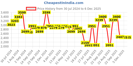 myntra.com GM Yellow Solid 300 TC Cotton King Bedsheet with 2 Pillow Covers gm Price History Graph from 30 Jul 2024 to 5 Dec 2025