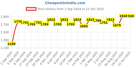 myntra.com GM Zenzi Cream-Coloured 2 Pieces Room Darkening Door Curtain gm Price History Graph from 2 Sep 2024 to 21 Oct 2025