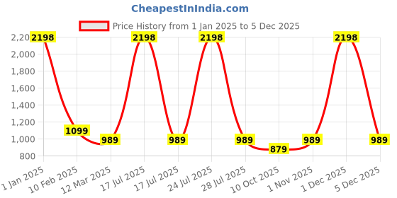 myntra.com GMI Floral Embroidered Flared Sleeve Maternity Fit & Flare Midi Dress gmi Price History Graph from 1 Jan 2025 to 5 Dec 2025