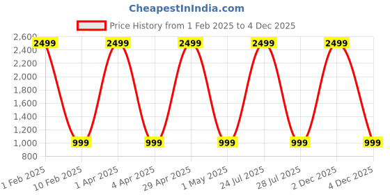 myntra.com GMI Floral Maternity Fit & Flare Maxi Dress gmi Price History Graph from 1 Feb 2025 to 4 Dec 2025