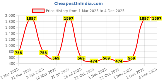 myntra.com GMI Geometric Striped Cotton Top gmi Price History Graph from 1 Mar 2025 to 3 Dec 2025