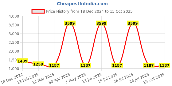 myntra.com GMI Printed Pure Cotton Tunic With Trouser Co-Ords gmi Price History Graph from 18 Dec 2024 to 15 Oct 2025